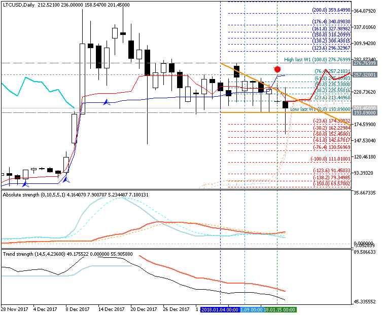 Technical Analysis-ltcusd-d1-metaquotes-software-corp.png