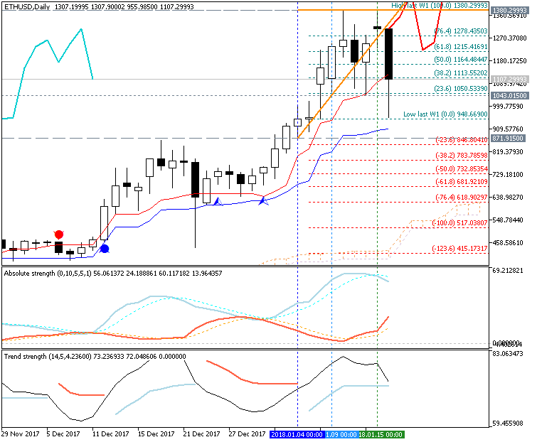 Technical Analysis-ethusd-d1-metaquotes-software-corp.png