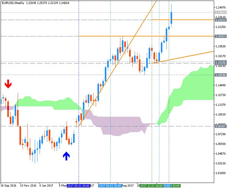 USDJPY and EURUSD Technical Analysis-eurusdweekly.png