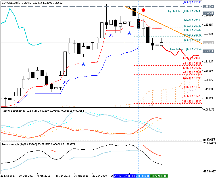 USDJPY and EURUSD Technical Analysis-eurusd-d1-metaquotes-software-corp.png
