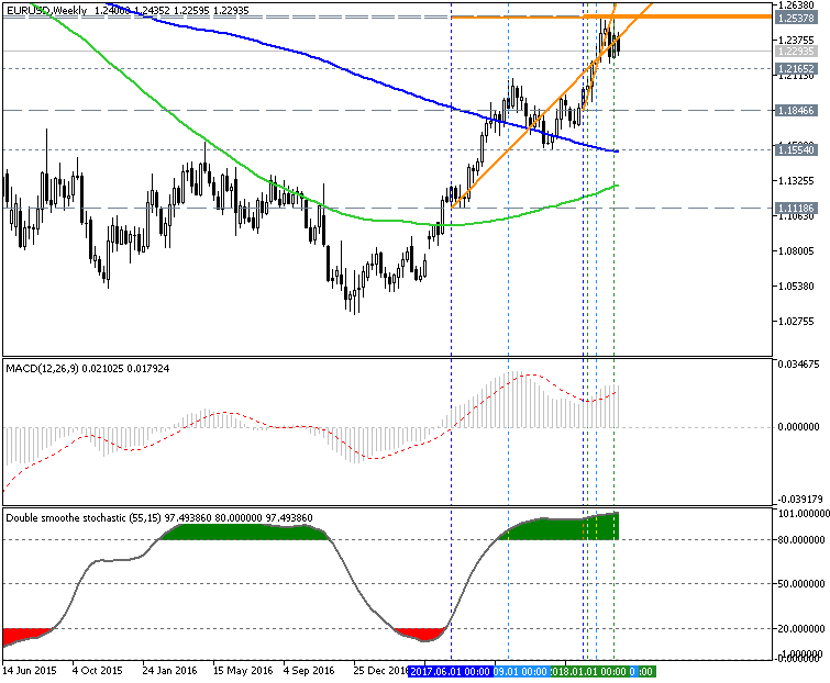 USDJPY and EURUSD Technical Analysis-eurusd-w1-metaquotes-software-corp.png