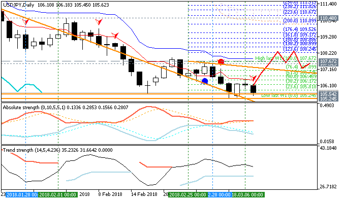 USDJPY and EURUSD Technical Analysis-usdjpy-d1-fx-choice-limited-2.png