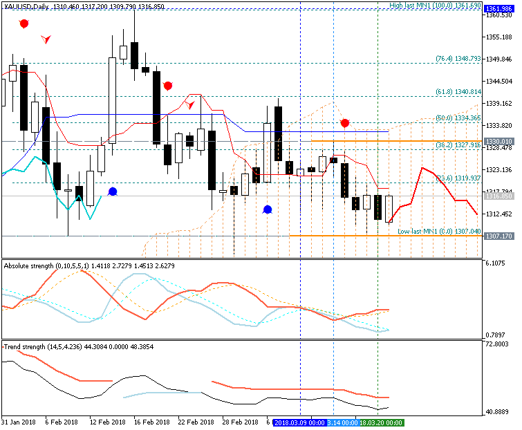 Technical Analysis-xauusd-d1-metaquotes-software-corp.png