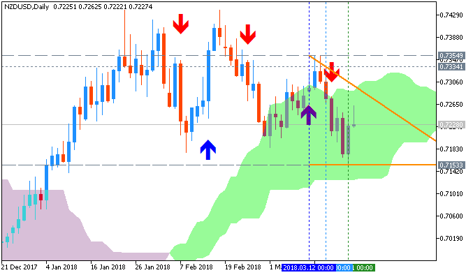 NZD Technical Analysis-nzdusd-d1-metaquotes-software-corp.png