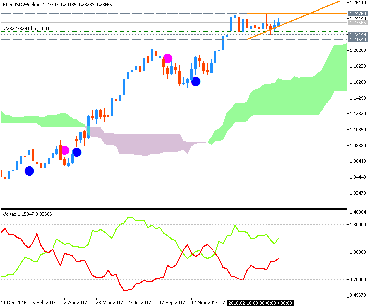 USDJPY and EURUSD Technical Analysis-eurusd-w1-fx-choice-limited.png