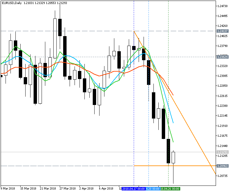 USDJPY and EURUSD Technical Analysis-eurusd-d1-metaquotes-software-corp-3.png