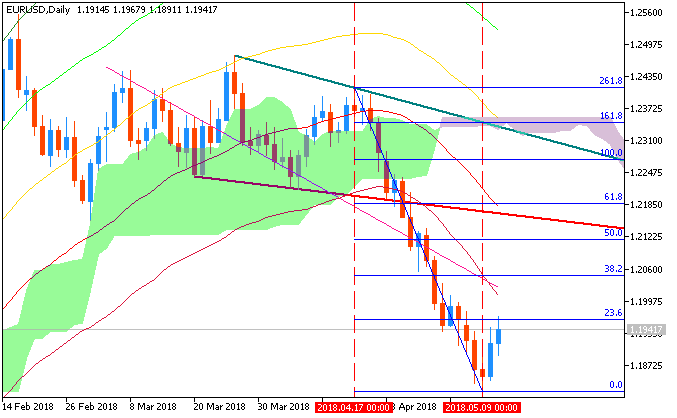 USDJPY and EURUSD Technical Analysis-eurusd-d1-metaquotes-software-corp-2.png