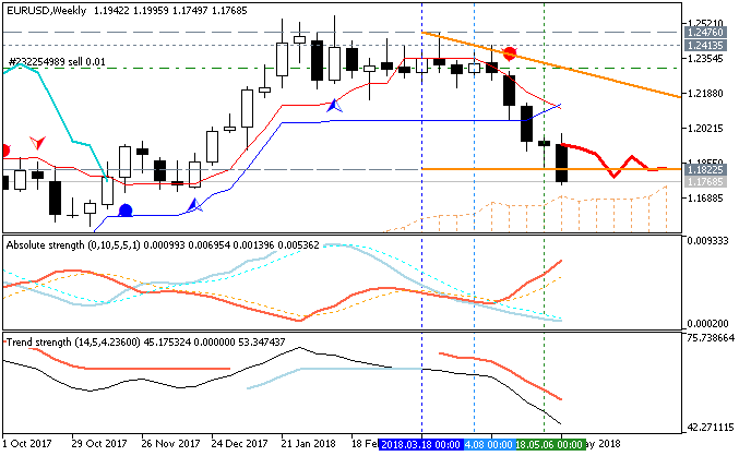 USDJPY and EURUSD Technical Analysis-eurusd-w1-fx-choice-limited.png