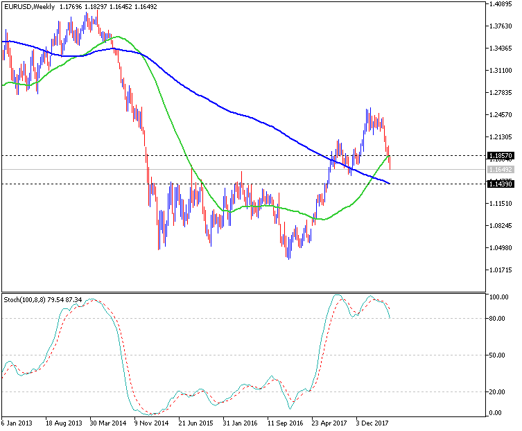 USDJPY and EURUSD Technical Analysis-eurusd-w1-metaquotes-software-corp.png