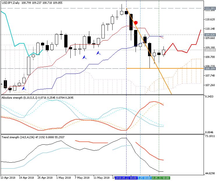 USDJPY and EURUSD Technical Analysis-usdjpy-d1-fx-choice-limited.png