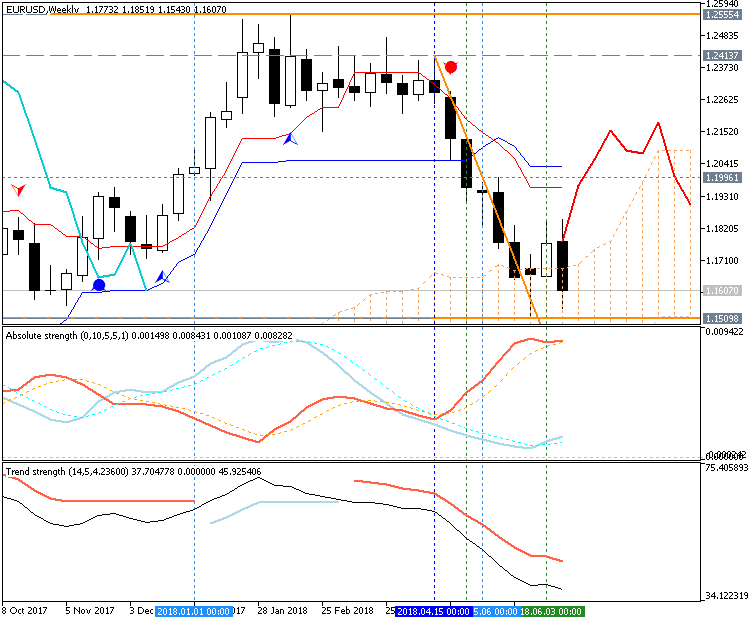 EUR Technical Analysis-eurusd-w1-metaquotes-software-corp.png