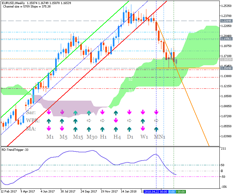 USDJPY and EURUSD Technical Analysis-eurusd-w1-metaquotes-software-corp.png