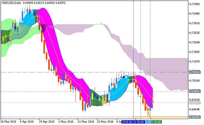 NZD Technical Analysis-nzdusd-d1-metaquotes-software-corp-2.png