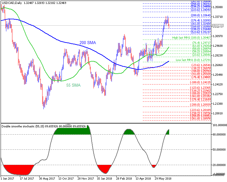 CAD Technical Analysis-usdcad-d1-metaquotes-software-corp.png