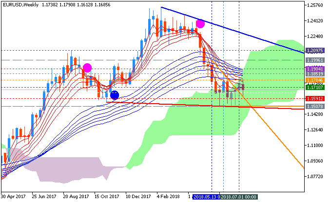 EUR Technical Analysis-eurusd-w1-metaquotes-software-corp.png