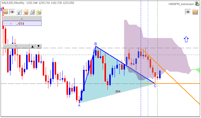 US Dollar and GOLD Technical Analysis-xauusd-mn1-metaquotes-software-corp.png