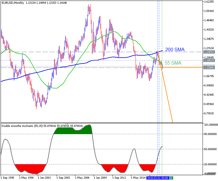 USDJPY and EURUSD Technical Analysis-eurusd-mn1-metaquotes-software-corp.png