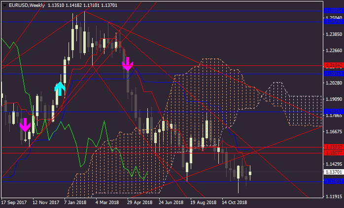 EUR Technical Analysis-eurusd-w1-alpari-international-limited.png