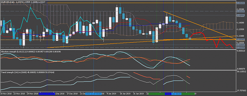 USDJPY and EURUSD Technical Analysis-eurusddaily1.png