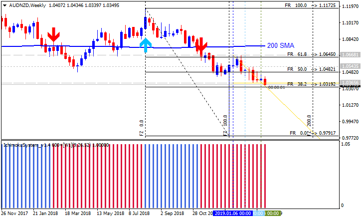 FXstreet Trading Strategies-audnzd-w1-metaquotes-software-corp.png