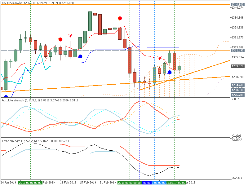 Technical Analysis-xauusd-d1-metaquotes-software-corp.png