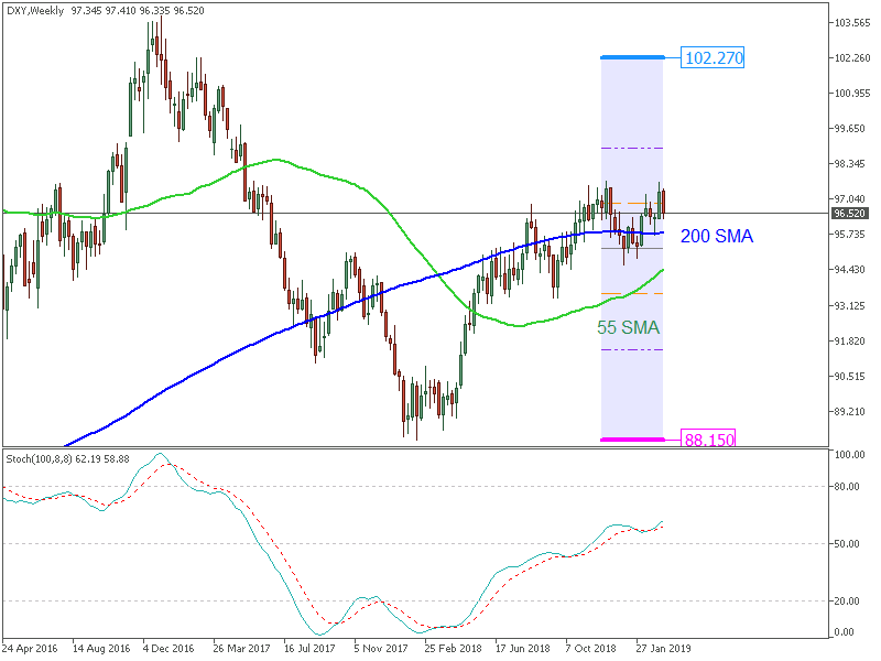 US Dollar and GOLD Technical Analysis-dxy-w1-fx-choice-limited-2.png