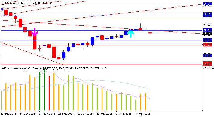 Crude Oil Technical Analysis-brn-w1-alpari-international.png