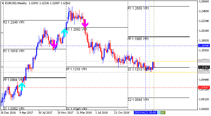 Weekly Outlook and Trading Forecast-eurusd-w1-alpari-international.png