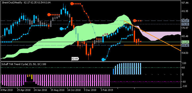 Crude Oil Technical Analysis-brentcrud-w1-fx-choice-limited1212.png