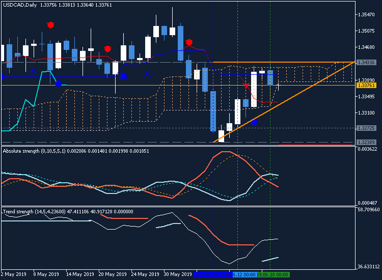 CAD Technical Analysis-usdcad-d1-metaquotes-software-corp-3.png