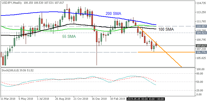 Technical Analysis-usdjpy-w1-fx-choice-limited.png