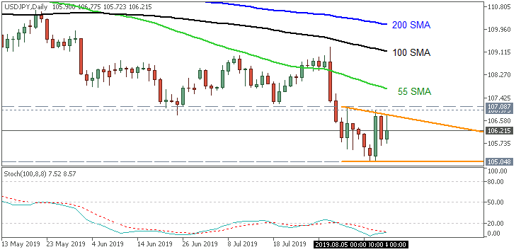 USDJPY and EURUSD Technical Analysis-usdjpy-d1-fx-choice-limited.png