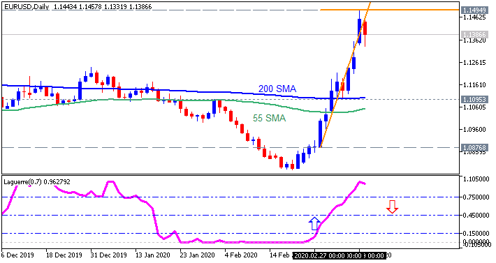 FXstreet Trading Strategies-eurusd-d1-fx-choice-limited.png