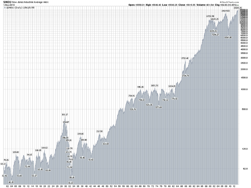 Something to read-djia1900s.png