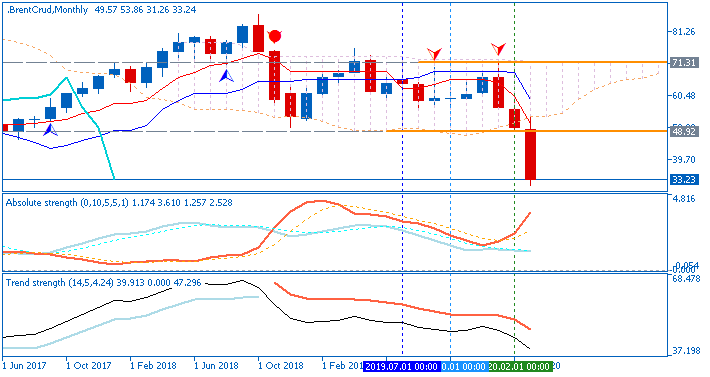 Crude Oil Technical Analysis-brentcrud-mn1-fx-choice-limited.png