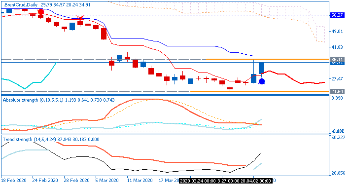 Crude Oil Technical Analysis-brentcrud-d1-fx-choice-limited.png