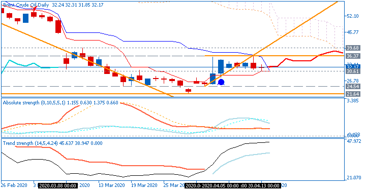 Crude Oil Technical Analysis-brentcrud-d1-fx-choice-limited.png