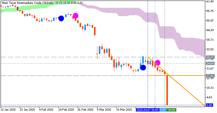 Crude Oil Technical Analysis-wticrude-d1-fx-choice-limited.png