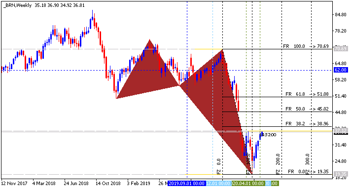 Crude Oil Technical Analysis-brn-w1-alpari-international.png