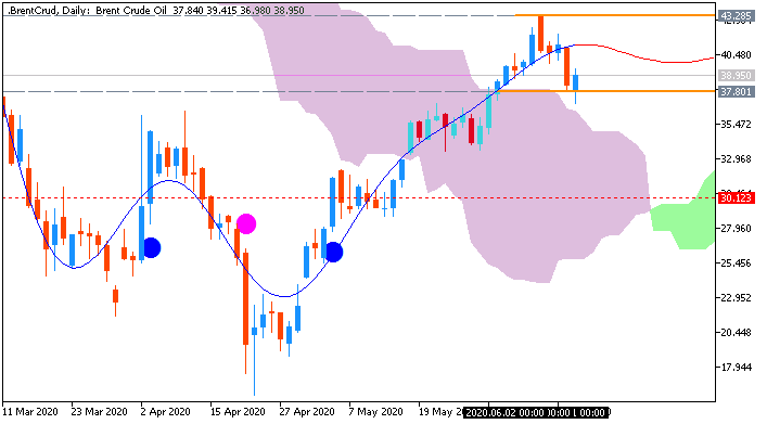 Crude Oil Technical Analysis-brentcrud-d1-fx-choice-limited.png