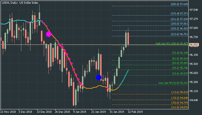 Weekly Outlook and Trading Forecast-usdx-d1-just2trade-online-ltd.png