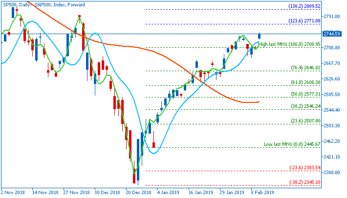 Weekly Outlook and Trading Forecast-sp500-d1-just2trade-online-ltd.png