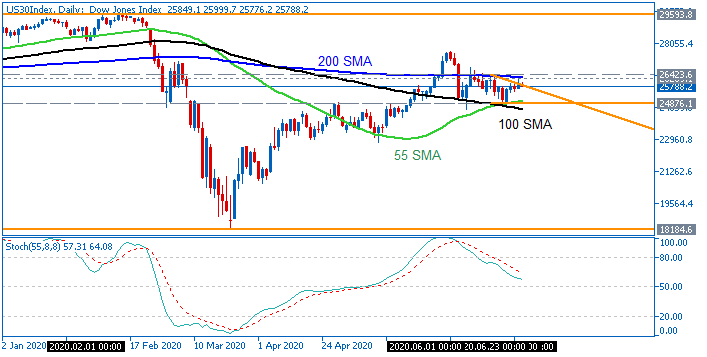 Technical Analysis-us30index-d1-fx-choice-limited-3.png