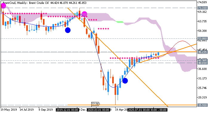 Crude Oil Technical Analysis-brentcrud-w1-fx-choice-limited.png