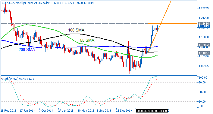 EUR Technical Analysis-eurusd-w1-fx-choice-limited.png