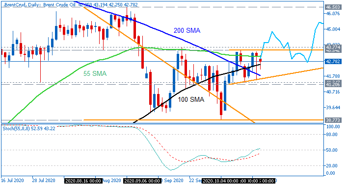 Crude Oil Technical Analysis-brentcrud-d1-fx-choice-limited.png