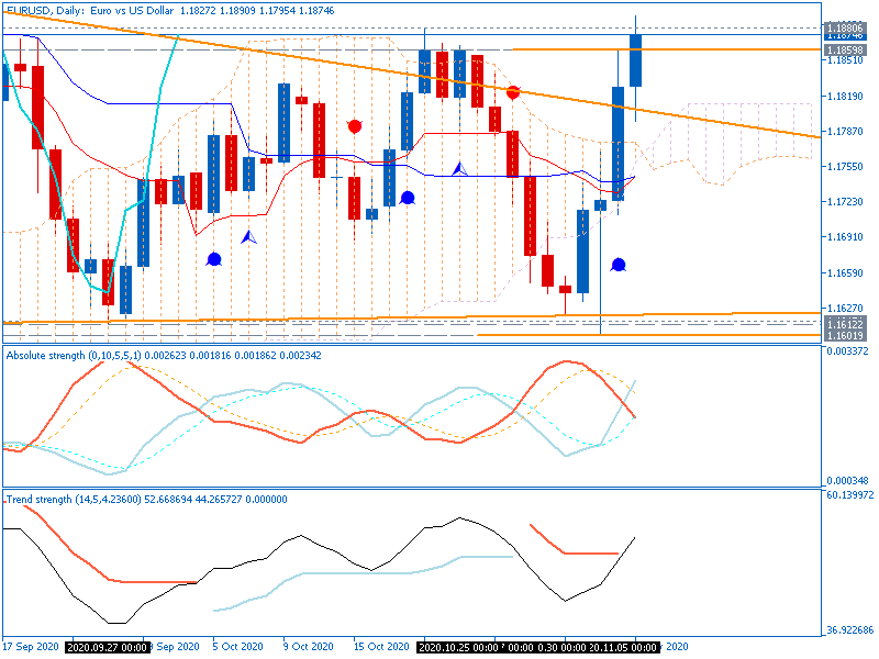 USDJPY and EURUSD Technical Analysis-eurusd-d1-metaquotes-software-corp-2.png