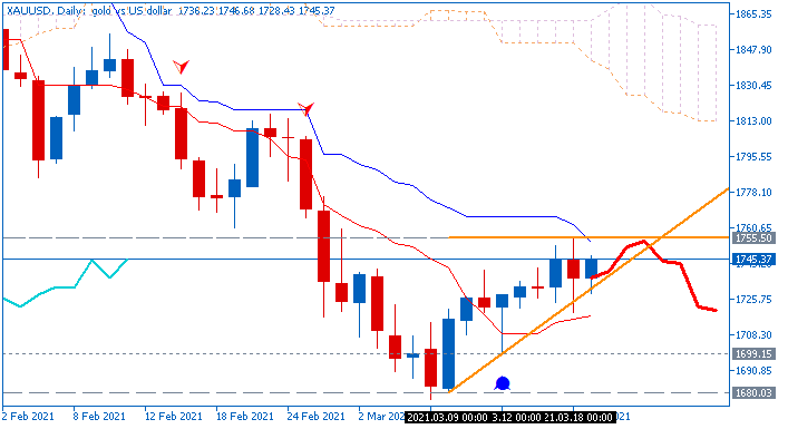 US Dollar and GOLD Technical Analysis-xauusd-d1-fx-choice-limited.png
