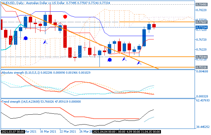 Technical Analysis-audusd-d1-metaquotes-software-corp.png