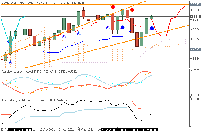 Crude Oil Technical Analysis-brentcrud-d1-fx-choice-limited.png